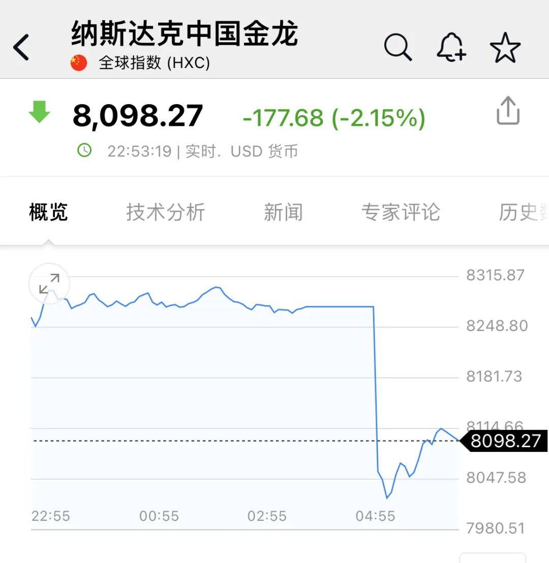 深夜<strong></p>
<p>西鳳酒
</strong>，中概股大跌！美聯(lián)儲，降息大消息！:西鳳酒
