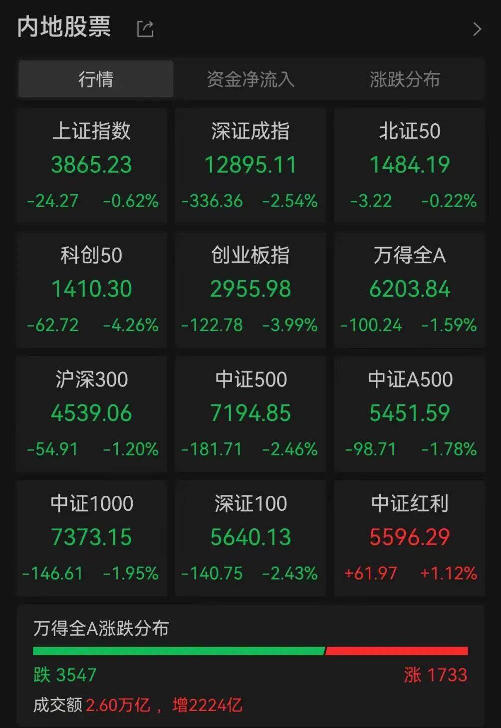 A股調(diào)整何時(shí)休？最新解讀來了:西鳳酒
