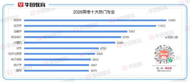 2026國考十大熱門專業(yè)出爐！經(jīng)濟相關(guān)專業(yè)“霸榜”:西鳳酒
