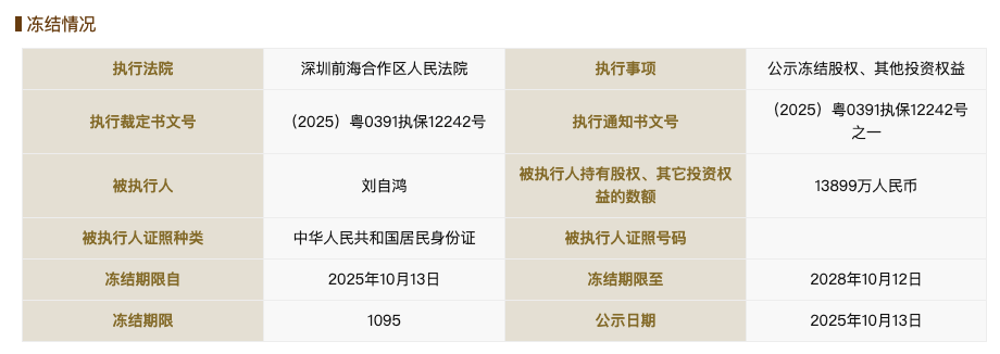 柔宇科技破產(chǎn)不到一年后<strong></p>
<p>西鳳酒
</strong>，劉自鴻所持1.38億元股權(quán)被凍結(jié):西鳳酒
