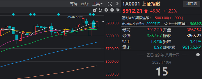 滬指重返3900點(diǎn)，兩市成交額卻創(chuàng)近一月新低！見(jiàn)底信號(hào)出現(xiàn)了？:西鳳酒
