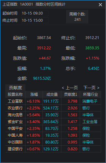 滬指重返3900點<strong></p>
<p>西鳳酒
</strong>，兩市成交額卻創(chuàng)近一月新低！見底信號出現(xiàn)了？:西鳳酒
