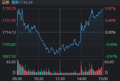 滬指重返3900點<strong></p>
<p>西鳳酒
</strong>，兩市成交額卻創(chuàng)近一月新低！見底信號出現(xiàn)了？:西鳳酒
