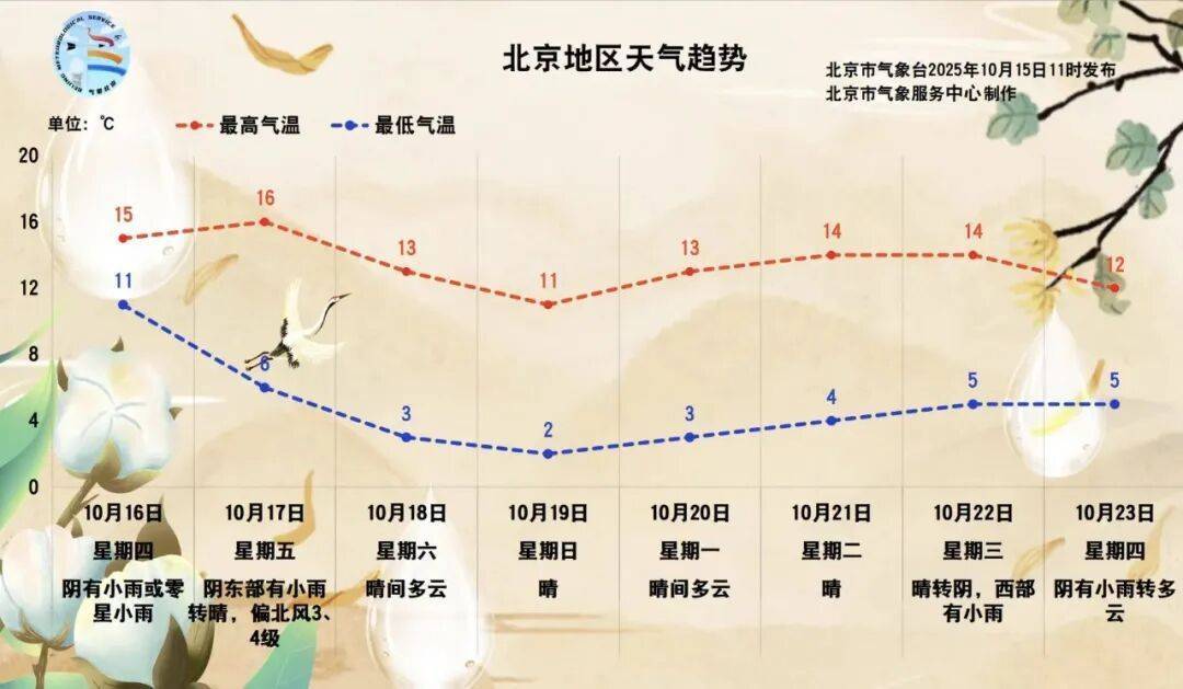 北京：預(yù)計(jì)將迎來(lái)一場(chǎng)全市性小雨！具體時(shí)間——:西鳳酒
