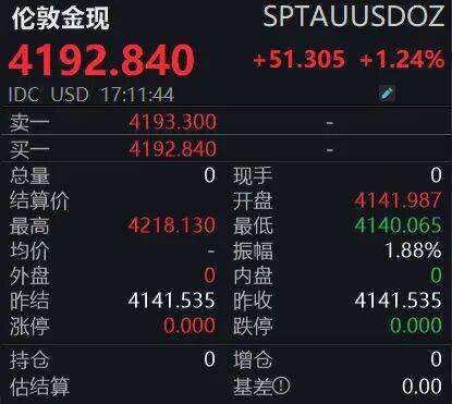 黃金狂飆！4200美元大關(guān)已破，投資者如何應(yīng)對？:西鳳酒

