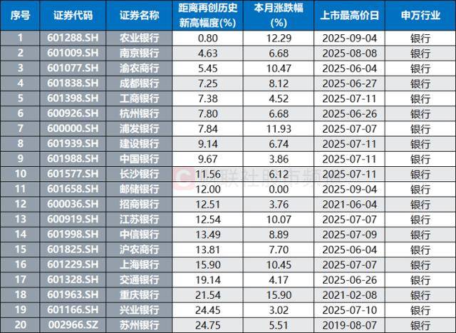 10連陽！農(nóng)行再度沖擊歷史新高<strong></p>
<p>西鳳酒
</strong>，銀行板塊持續(xù)修復(fù)，相關(guān)ETF成“吸金”利器:西鳳酒
