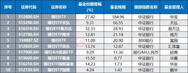 10連陽！農(nóng)行再度沖擊歷史新高<strong></p>
<p>西鳳酒
</strong>，銀行板塊持續(xù)修復(fù)，相關(guān)ETF成“吸金”利器:西鳳酒
