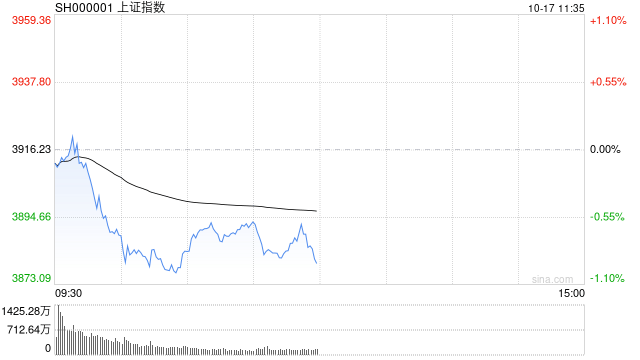 A股收評(píng)：滬指跌近2%失守3900點(diǎn)<strong></p>
<p>西鳳酒
</strong>，深成指、創(chuàng)指跌3%，銀行股逆勢(shì)走強(qiáng)！成交1.95萬(wàn)億放量57億，4800股下跌；機(jī)構(gòu)解讀:西鳳酒
