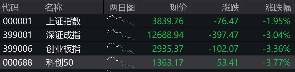 收盤丨深成指、創(chuàng)業(yè)板指均跌超3%<strong></p>
<p>西鳳酒
</strong>，全市場近4800只個股下跌:西鳳酒
