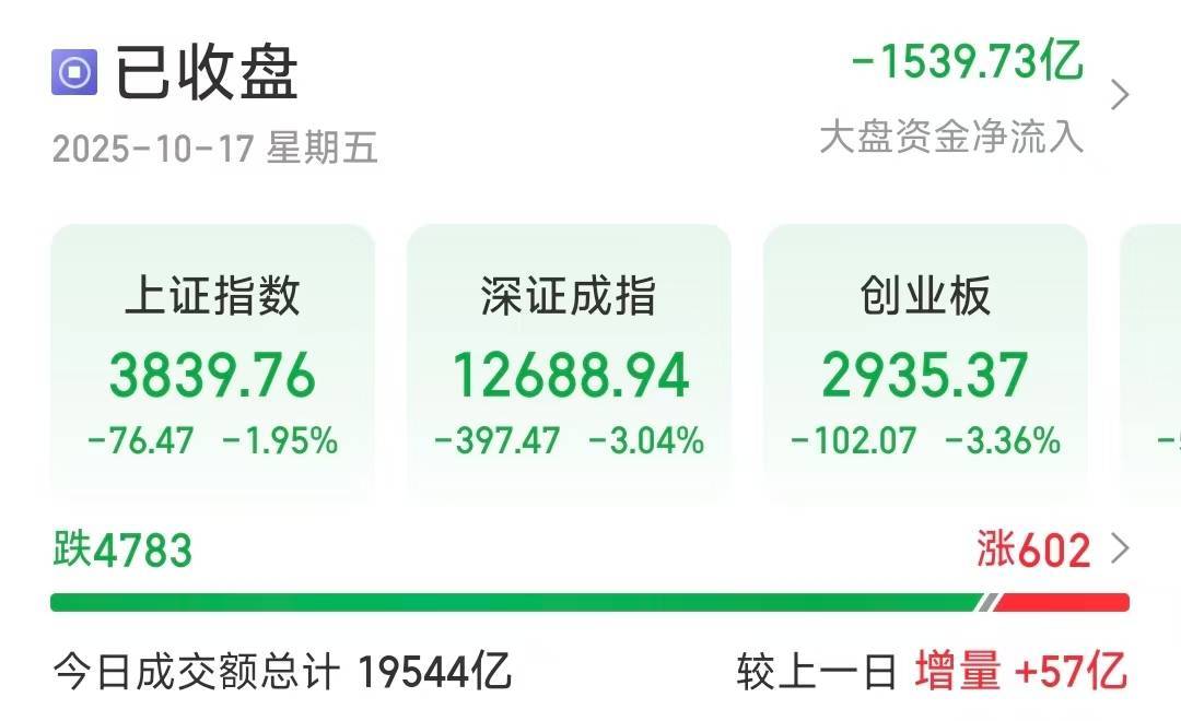 深指、創(chuàng)業(yè)板收跌超3％<strong></p>
<p>西鳳酒
</strong>，近4800只個股下跌:西鳳酒

