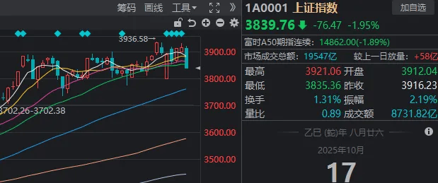 午后<strong></p>
<p>西鳳酒
</strong>，A股再度全線走弱！發(fā)生了什么？:西鳳酒
