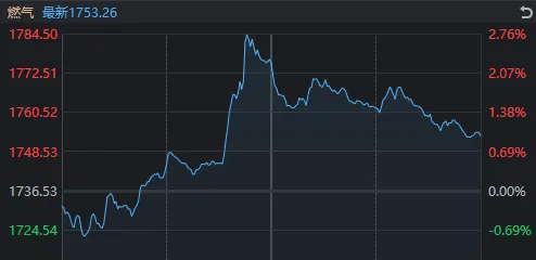 午后<strong></p>
<p>西鳳酒
</strong>，A股再度全線走弱！發(fā)生了什么？:西鳳酒
