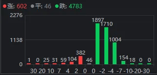 午后<strong></p>
<p>西鳳酒
</strong>，A股再度全線走弱！發(fā)生了什么？:西鳳酒
