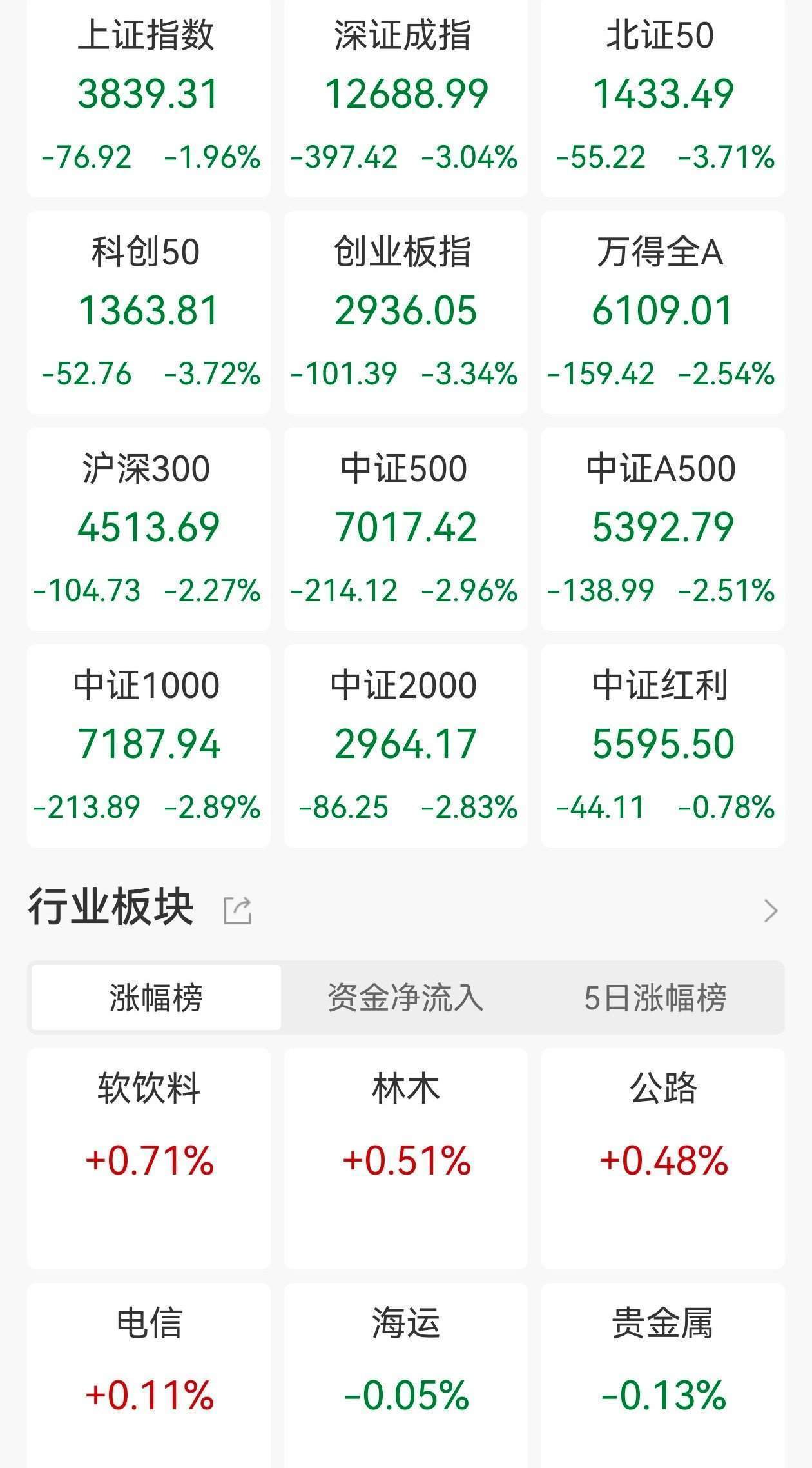 全球股市遭遇黑色星期五<strong></p>
<p>西鳳酒
</strong>，中美日歐齊跌！或受這兩大事件影響，美國(guó)地區(qū)性銀行暴雷，引發(fā)信貸危機(jī)的擔(dān)憂:西鳳酒

