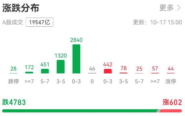 超4700只個(gè)股下跌！上證指數(shù)創(chuàng)半年來(lái)最大跌幅<strong></p>
<p>西鳳酒
</strong>，牛市信仰還在嗎？:西鳳酒
