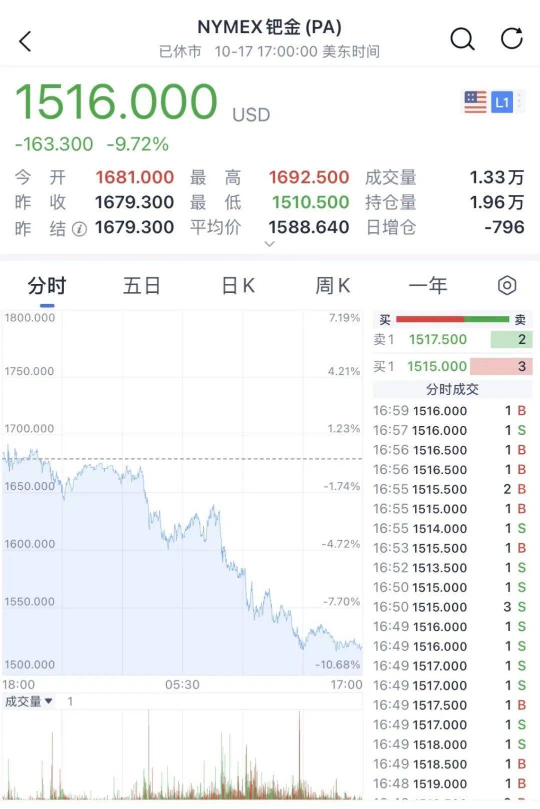 金價(jià)銀價(jià)突然大跳水<strong></p>
<p>西鳳酒
</strong>，網(wǎng)友急了：我剛買就跌:西鳳酒
