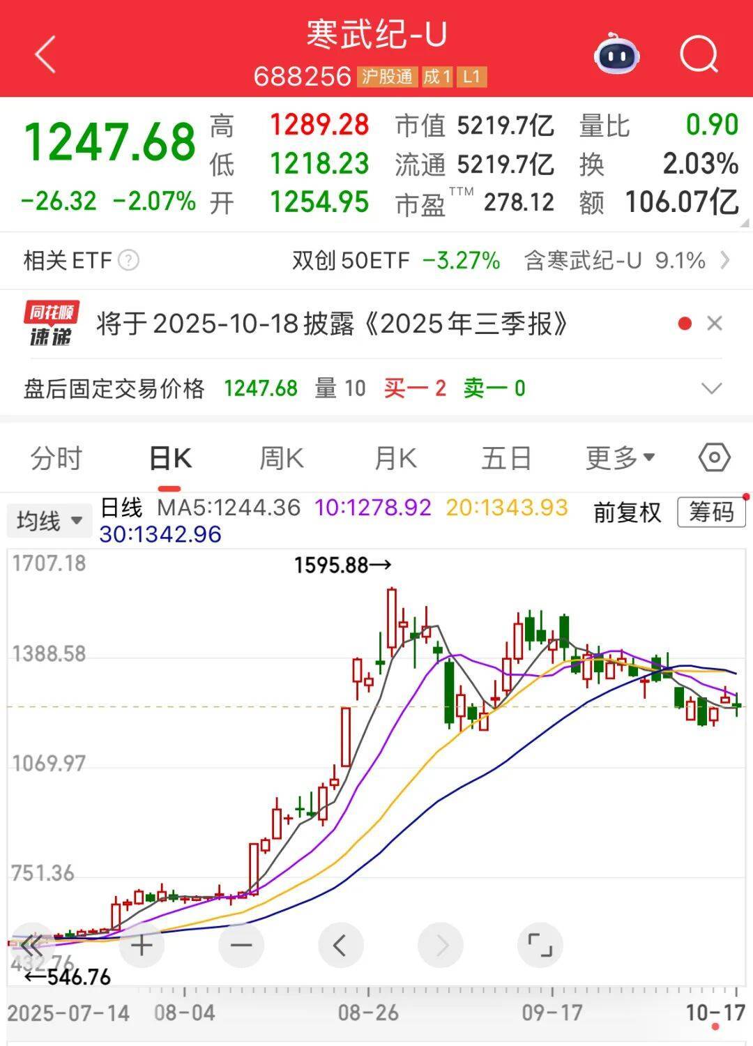 營收大增1332.52%，牛散出手增持！下周6股解禁比例超50%:西鳳酒
