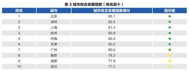 “北上深杭濟(jì)”！濟(jì)南超越廣州、南京、青島，成為新晉TOP5:西鳳酒
