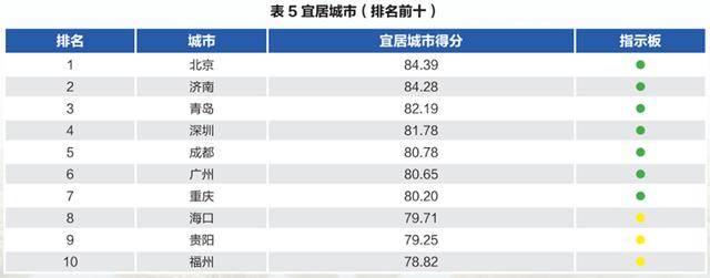 “北上深杭濟(jì)”！濟(jì)南超越廣州、南京、青島<strong></p>
<p>西鳳酒
</strong>，成為新晉TOP5:西鳳酒
