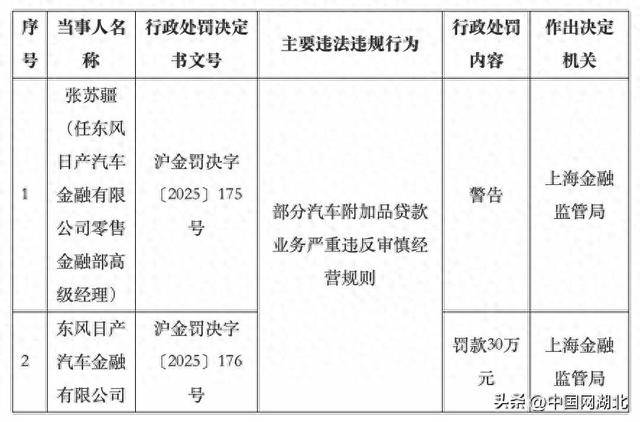 部分汽車附加品貸款業(yè)務(wù)嚴(yán)重違規(guī)<strong></p>
<p>西鳳酒
</strong>！東風(fēng)日產(chǎn)汽車金融被罰30萬:西鳳酒
