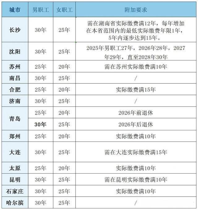 粵魯?shù)?4省份確定延長醫(yī)保最低繳費(fèi)年限：男30年女25年！醫(yī)?；鹂傮w不缺錢<strong></p>
<p>西鳳酒
</strong>，但京津等多地已現(xiàn)醫(yī)保赤字！:西鳳酒
