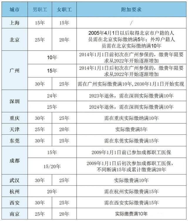 粵魯?shù)?4省份確定延長(zhǎng)醫(yī)保最低繳費(fèi)年限：男30年女25年！醫(yī)保基金總體不缺錢(qián)<strong></p>
<p>西鳳酒
</strong>，但京津等多地已現(xiàn)赤字！:西鳳酒
