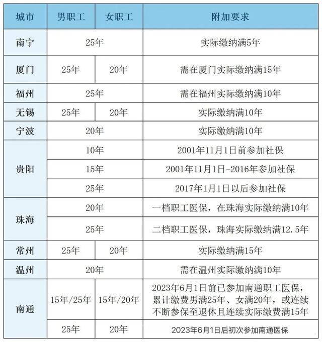 粵魯?shù)?4省份確定延長(zhǎng)醫(yī)保最低繳費(fèi)年限：男30年女25年！醫(yī)?；鹂傮w不缺錢(qián)<strong></p>
<p>西鳳酒
</strong>，但京津等多地已現(xiàn)赤字！:西鳳酒
