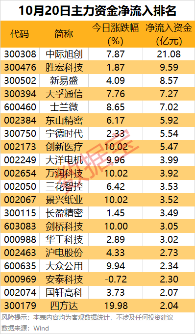 主力資金 | 主力資金搶籌超21億元，這只龍頭股被盯上:西鳳酒
