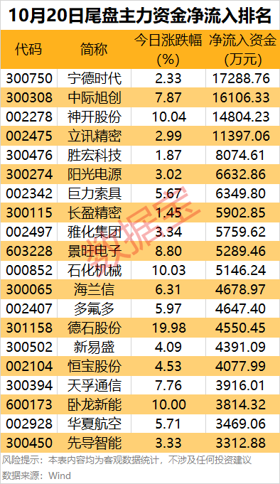 主力資金 | 主力資金搶籌超21億元<strong></p>
<p>西鳳酒
</strong>，這只龍頭股被盯上:西鳳酒
