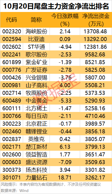 主力資金 | 主力資金搶籌超21億元<strong></p>
<p>西鳳酒
</strong>，這只龍頭股被盯上:西鳳酒
